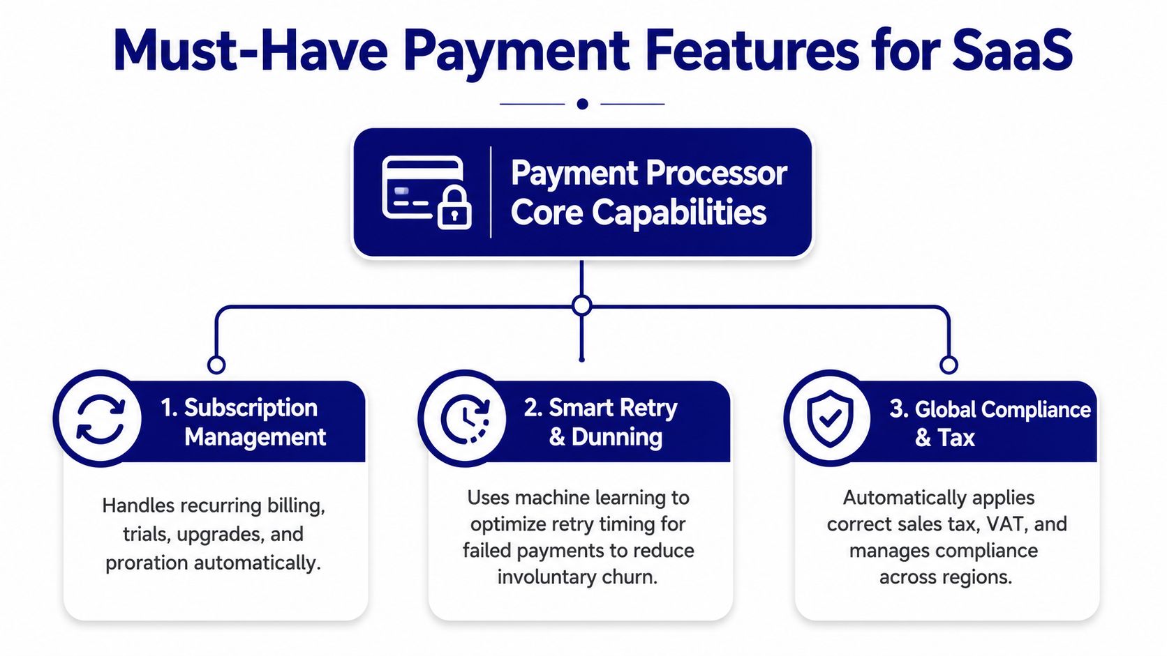 A diagram outlining the three essential payment processor core capabilities for SaaS businesses.