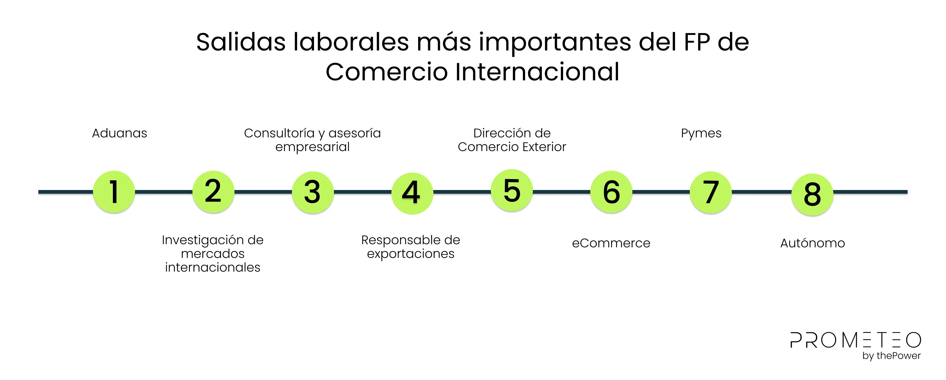 Salidas laborales más importantes del FP de Comercio Internacional