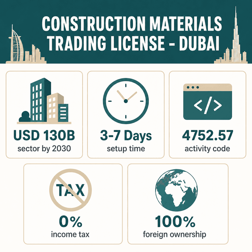 Infographic: How to Get a Construction Materials Trading License in Dubai