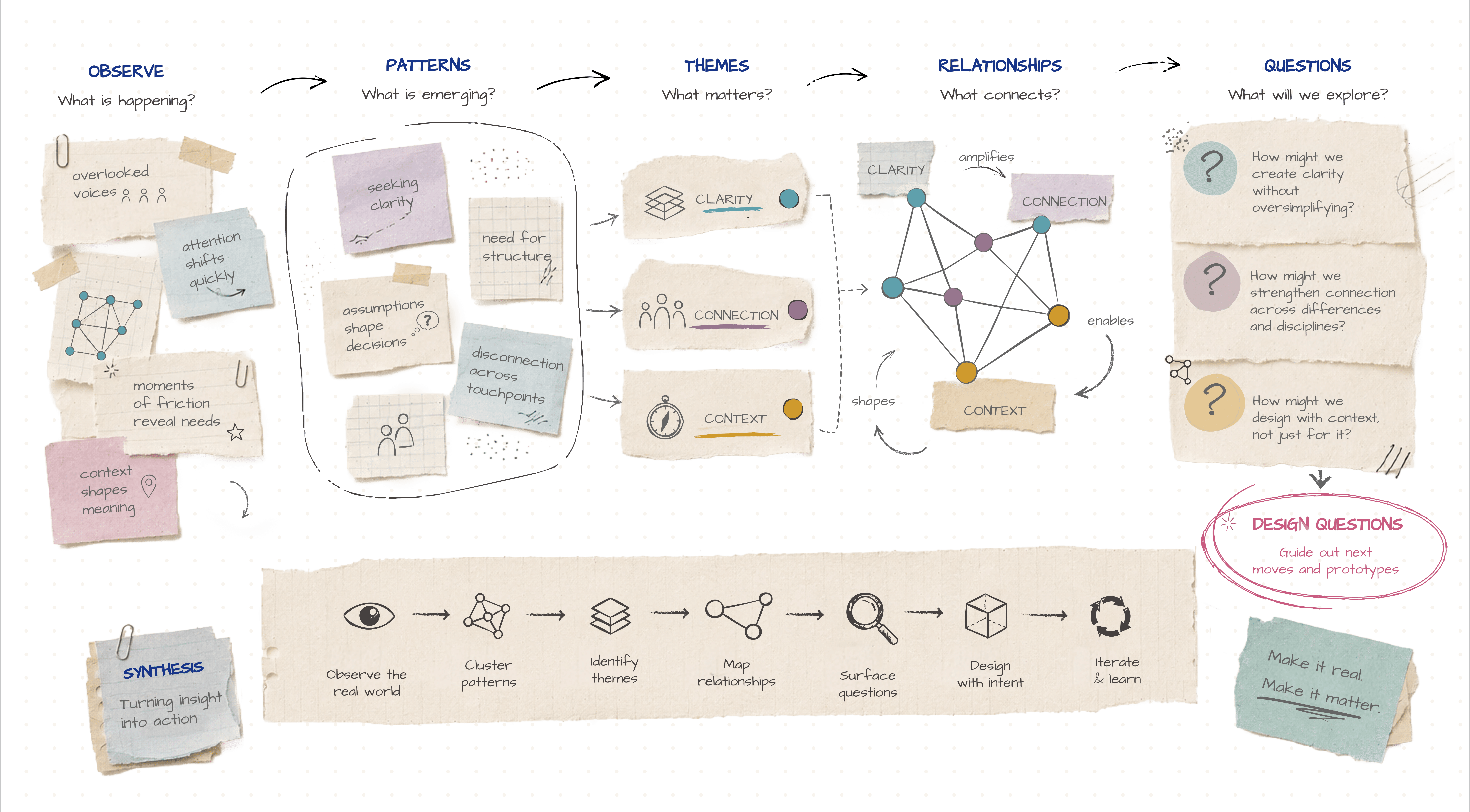Mini infographic showing a reflective design process from observation to design questions through patterns, themes, and relationship mapping.