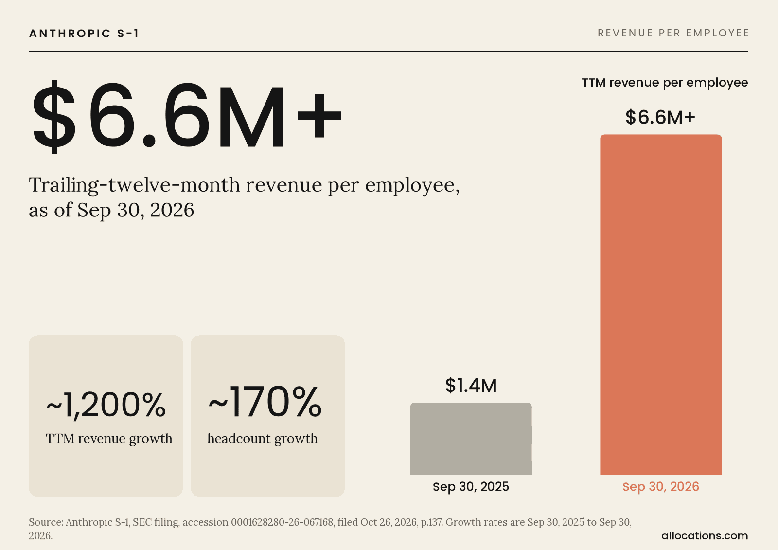 Bar chart of Anthropic trailing-twelve-month revenue per employee, from about $1.4M at September 30, 2025 to more than $6.6M at September 30, 2026
