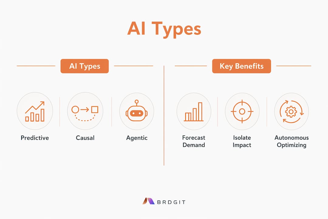Infographic comparing AI types and key benefits in trade promotion
