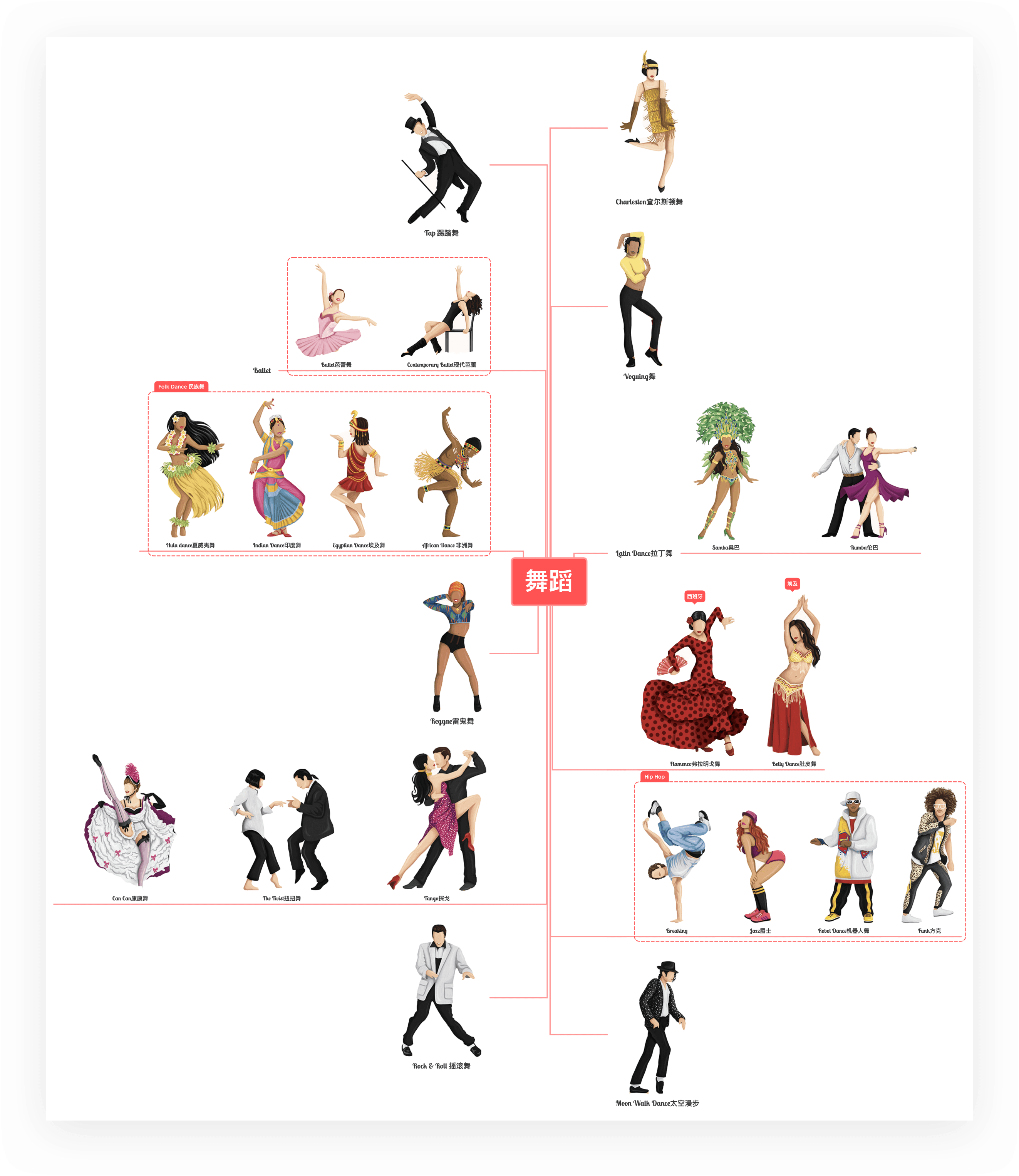 舞蹈分类图示
