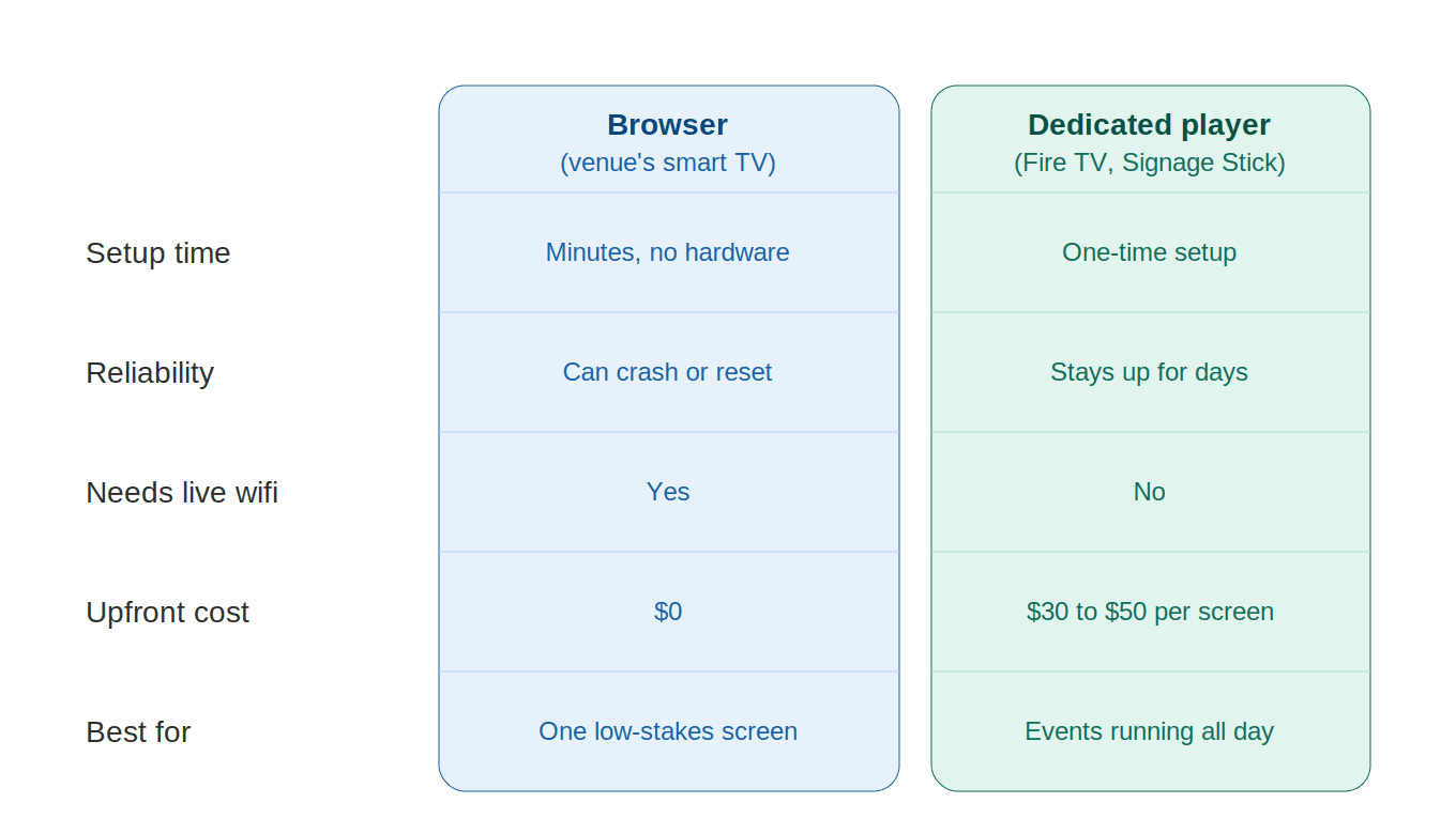 browser versus dedicated hardware player comparison for events