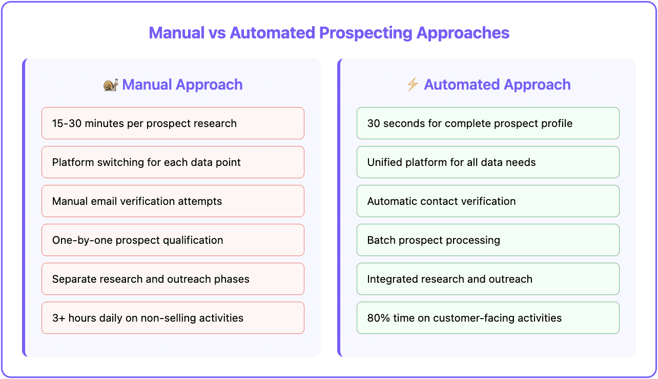 Why sales reps waste 3.2 hours: manual vs automated prospecting
