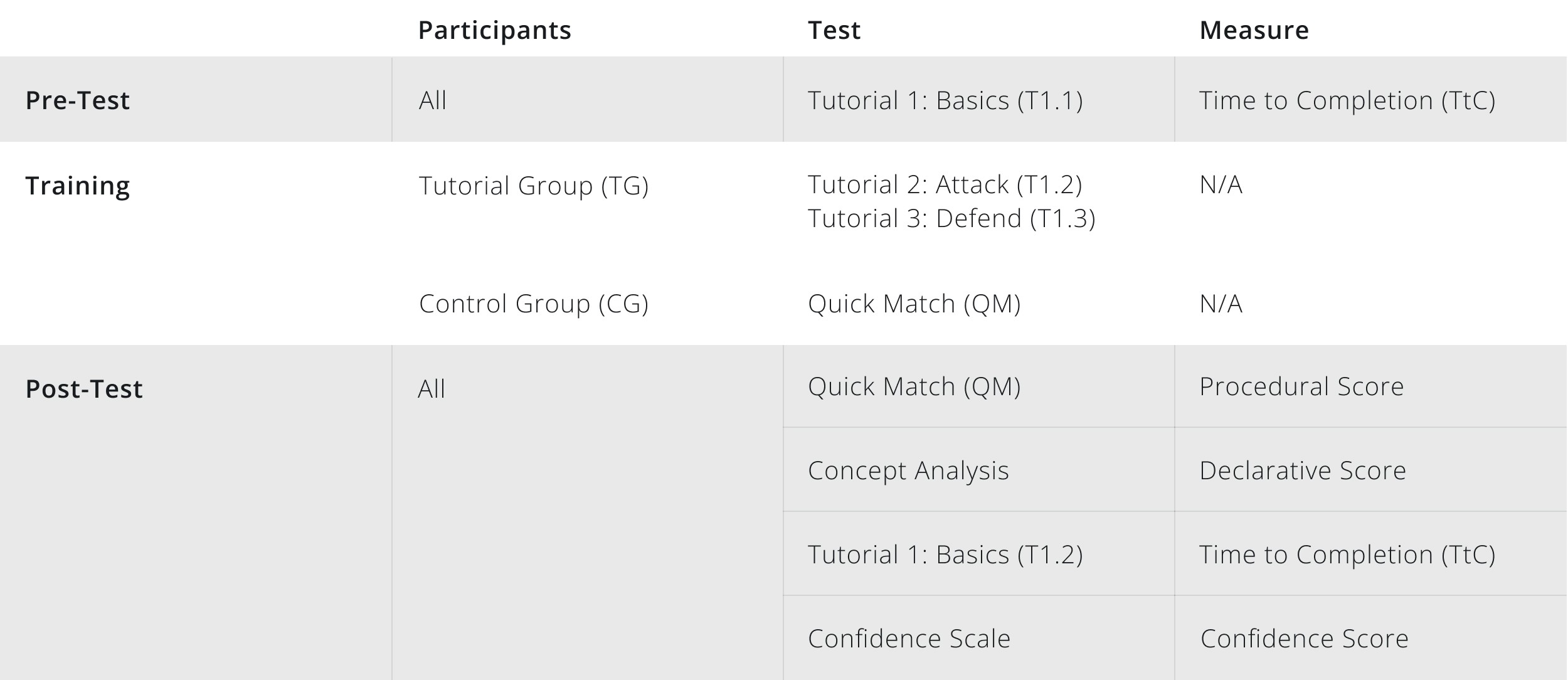 Table of experimental design steps and precdure with metric analyzed.