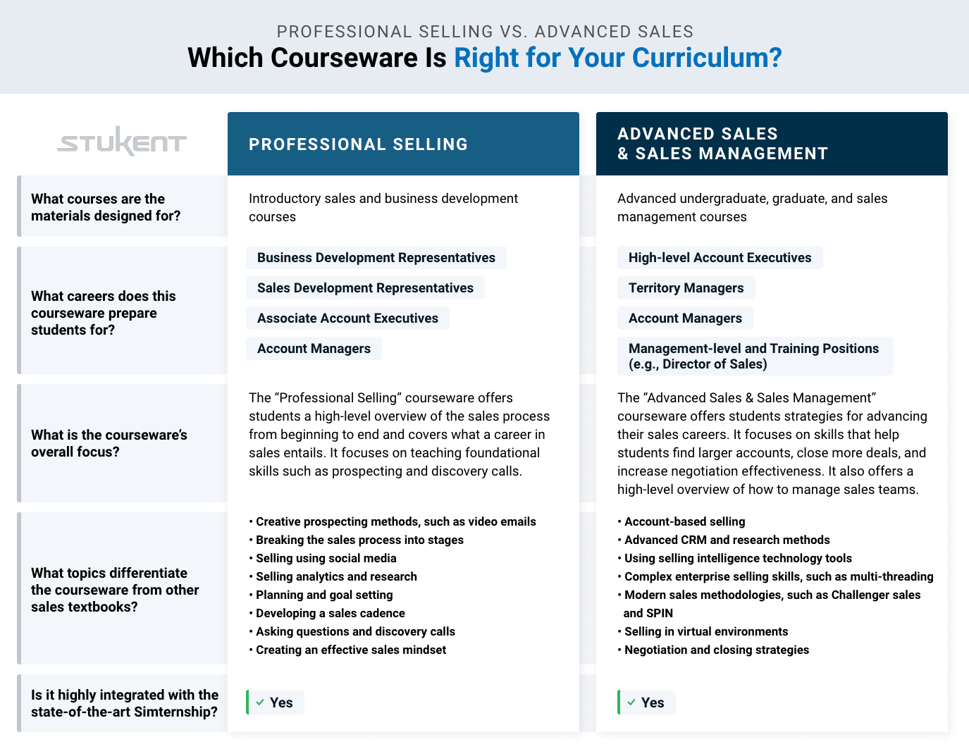 Chart compares “Professional Selling” and “Advanced Sales & Sales Management” courseware by Stukent. Left focuses on entry-level sales skills; right covers advanced strategies. Both integrate with Simternship.