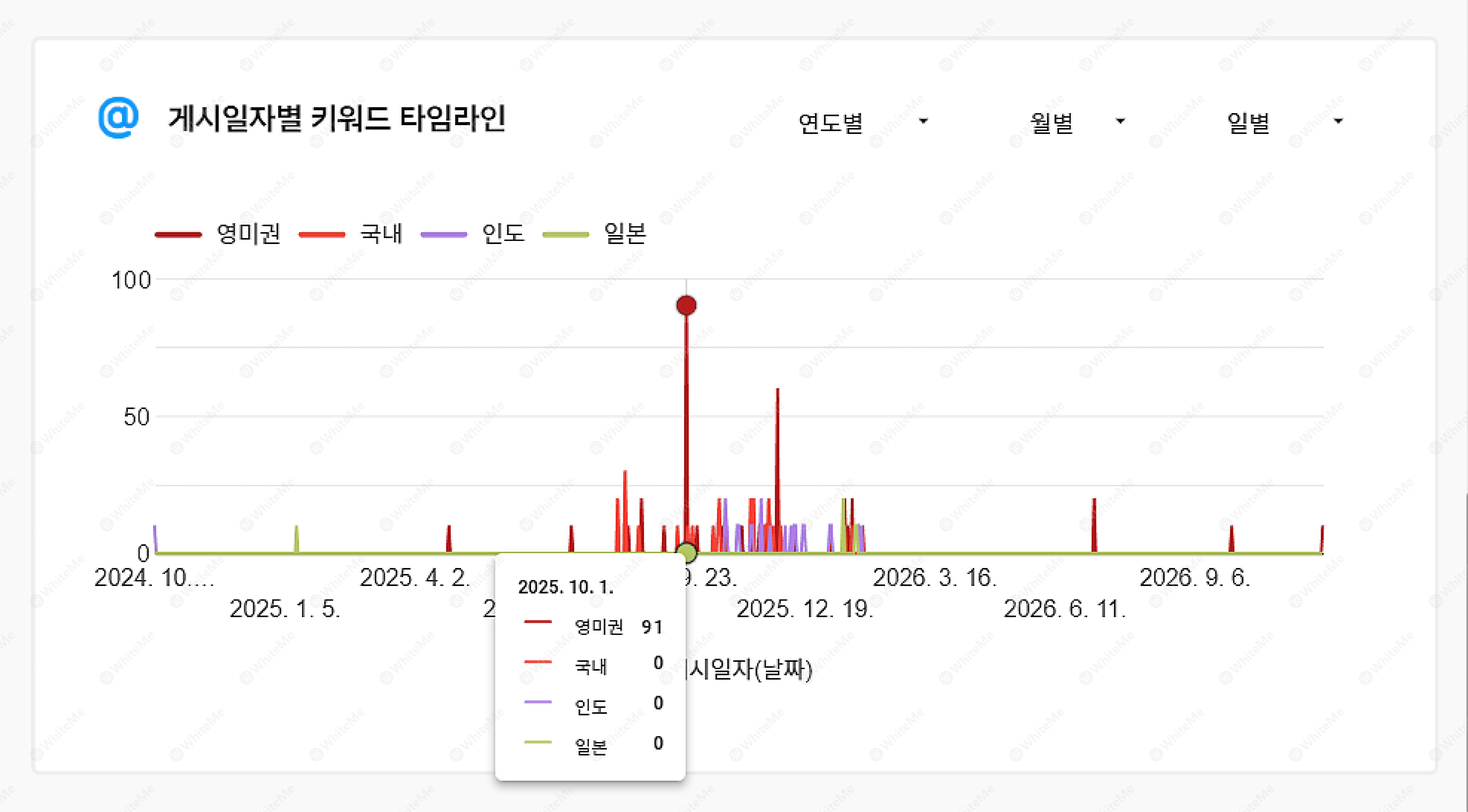 신규 서비스 론칭 전 시장 조사 인사이트