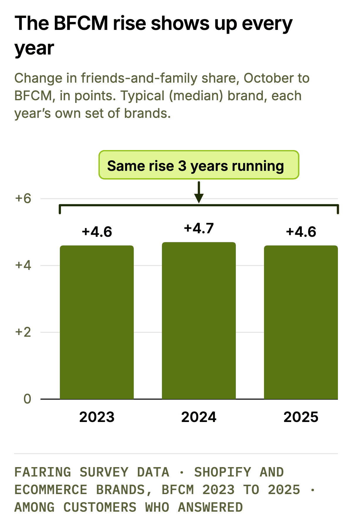 Bar chart, with the callout "Same rise 3 years running": the change in friends-and-family share of answers from October to BFCM at the typical Shopify and ecommerce brand was +4.6 points in 2023, +4.7 in 2024 and +4.6 in 2025.