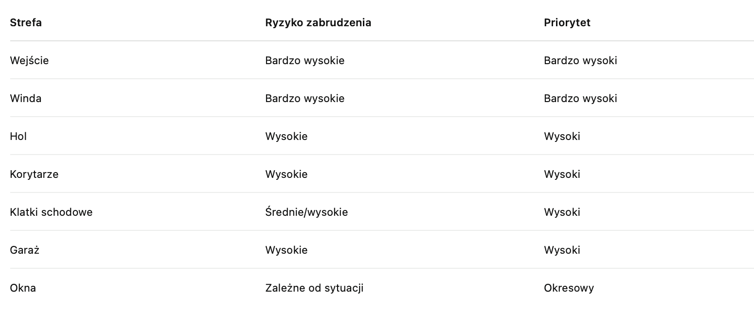 które strefy sprzątać najczęściej?