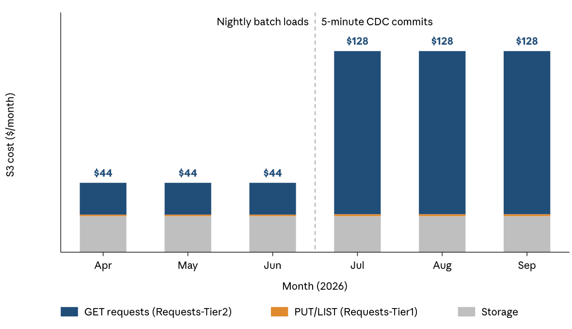 a bar chart showing an $84 increase in monthly S3 costs after switching one table from nightly batch loads to 5-minute CDC commits