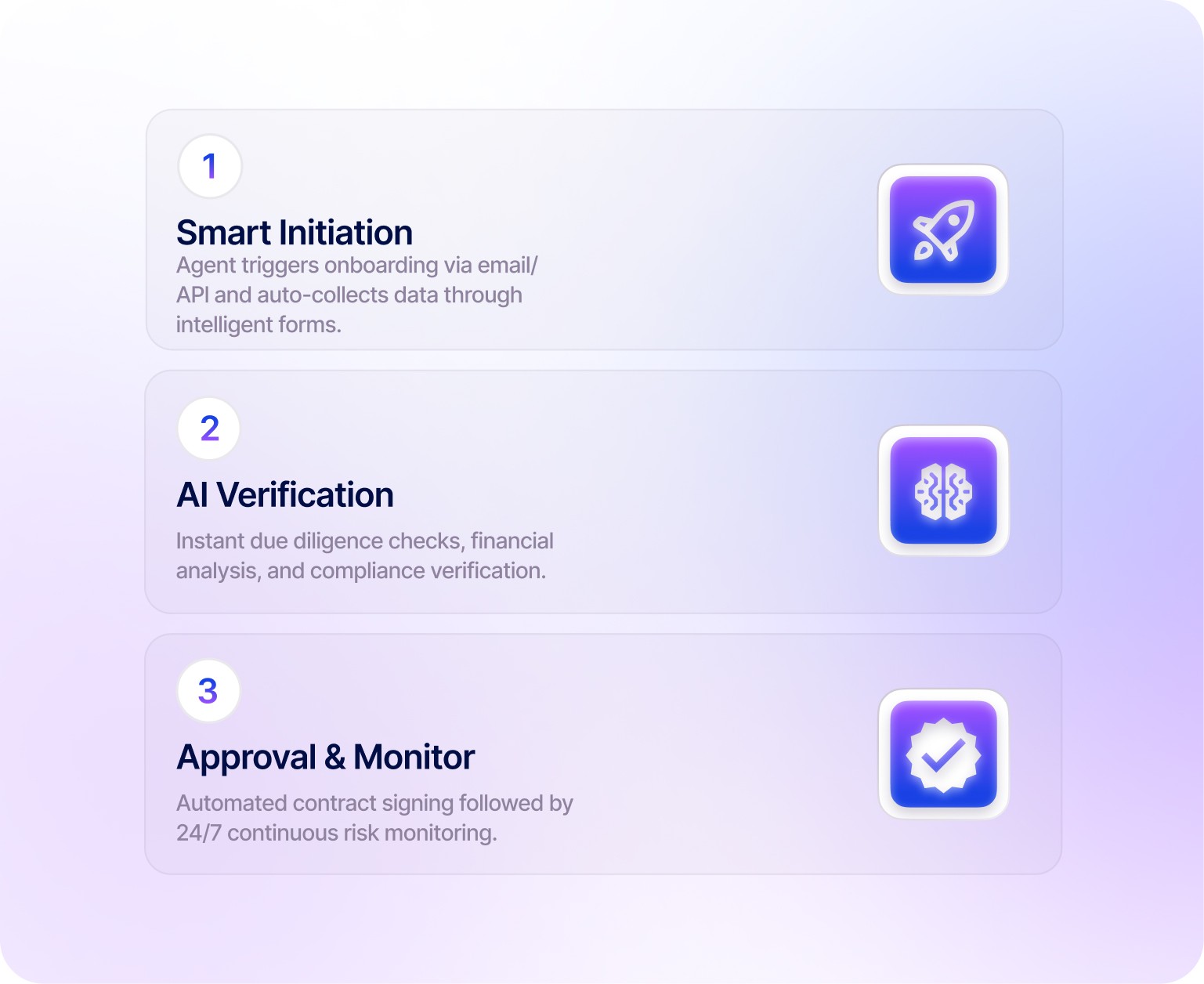 RiskProfiler smart initiation, AI verification and approval onboarding steps