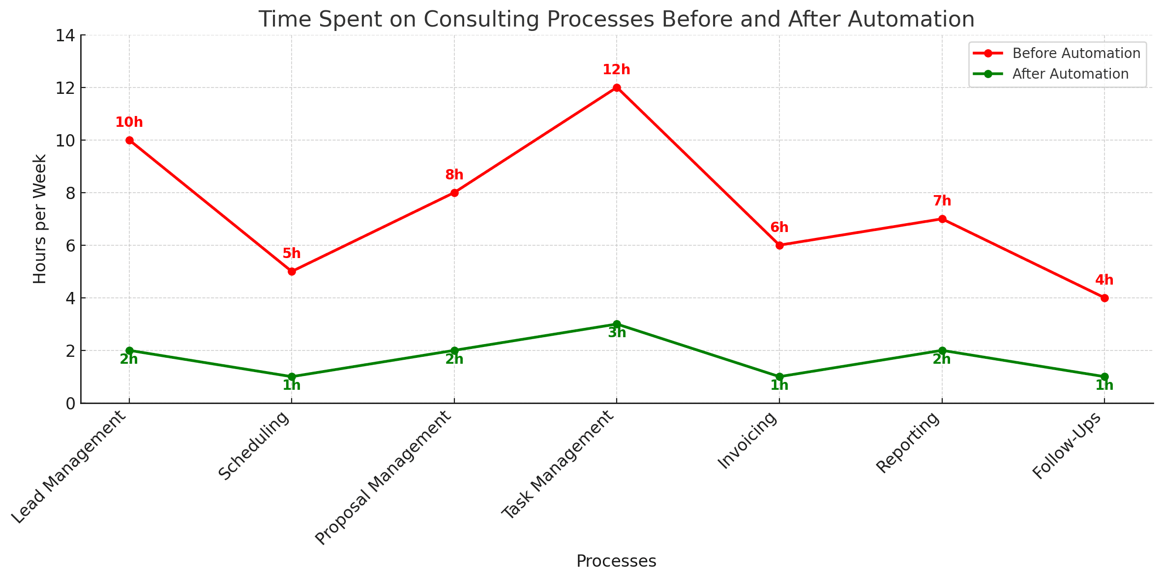 Line graph: ROI  of automation