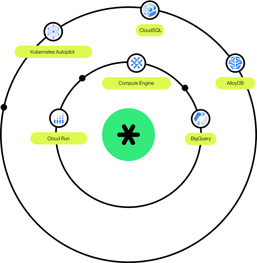 The image illustrates a circular diagram depicting a sophisticated web of AI services and platforms, including key components labeled as "AI Hub," "Advanced Solutions Lab," "Anthos Service Mesh," "AI Platform," "API Monetization," and "AutoML," each orbiting a central nexus represented by a green asterisk, symbolizing interconnected cloud solutions.
