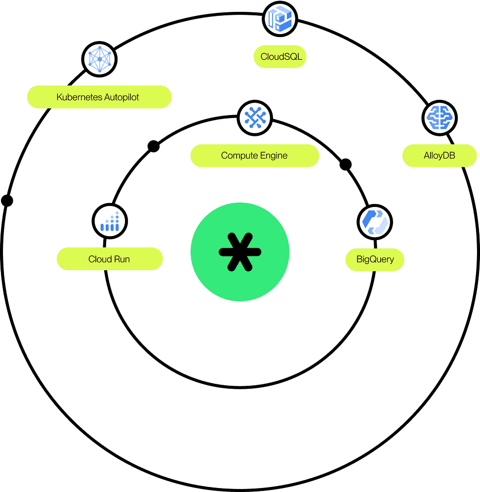 The image illustrates a circular diagram depicting a sophisticated web of AI services and platforms, including key components labeled as "AI Hub," "Advanced Solutions Lab," "Anthos Service Mesh," "AI Platform," "API Monetization," and "AutoML," each orbiting a central nexus represented by a green asterisk, symbolizing interconnected cloud solutions.