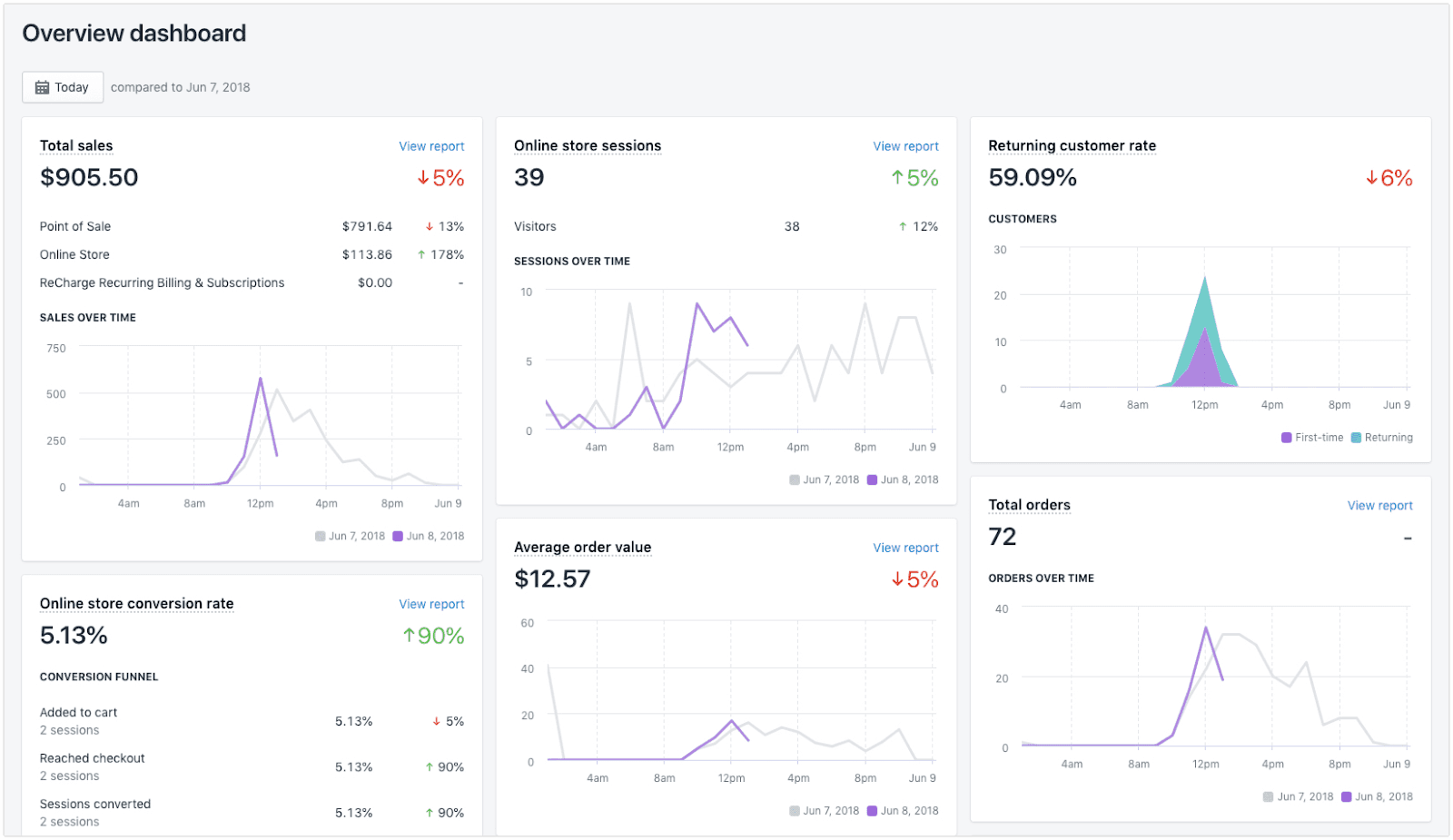 Through Shopify marketing analytics, you get to look at your business like a story board.