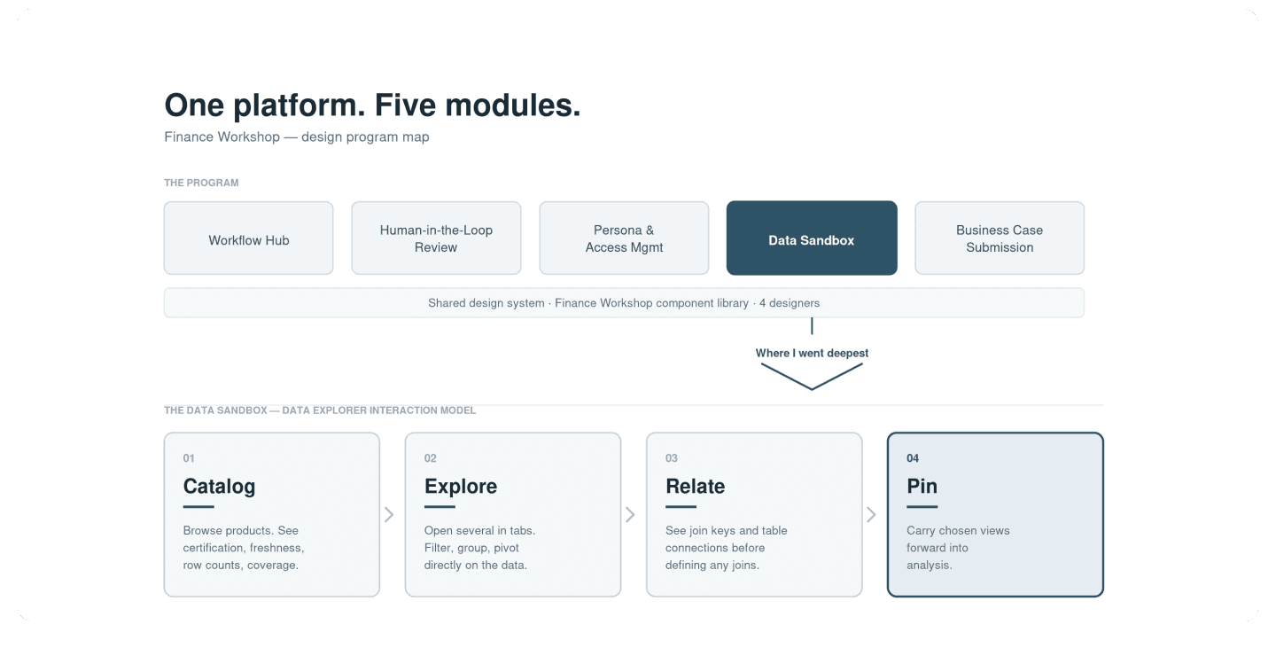 Program map of an AI finance platform: five modules on a shared design system, and the Data Sandbox's Catalog, Explore, Relate, Pin interaction model