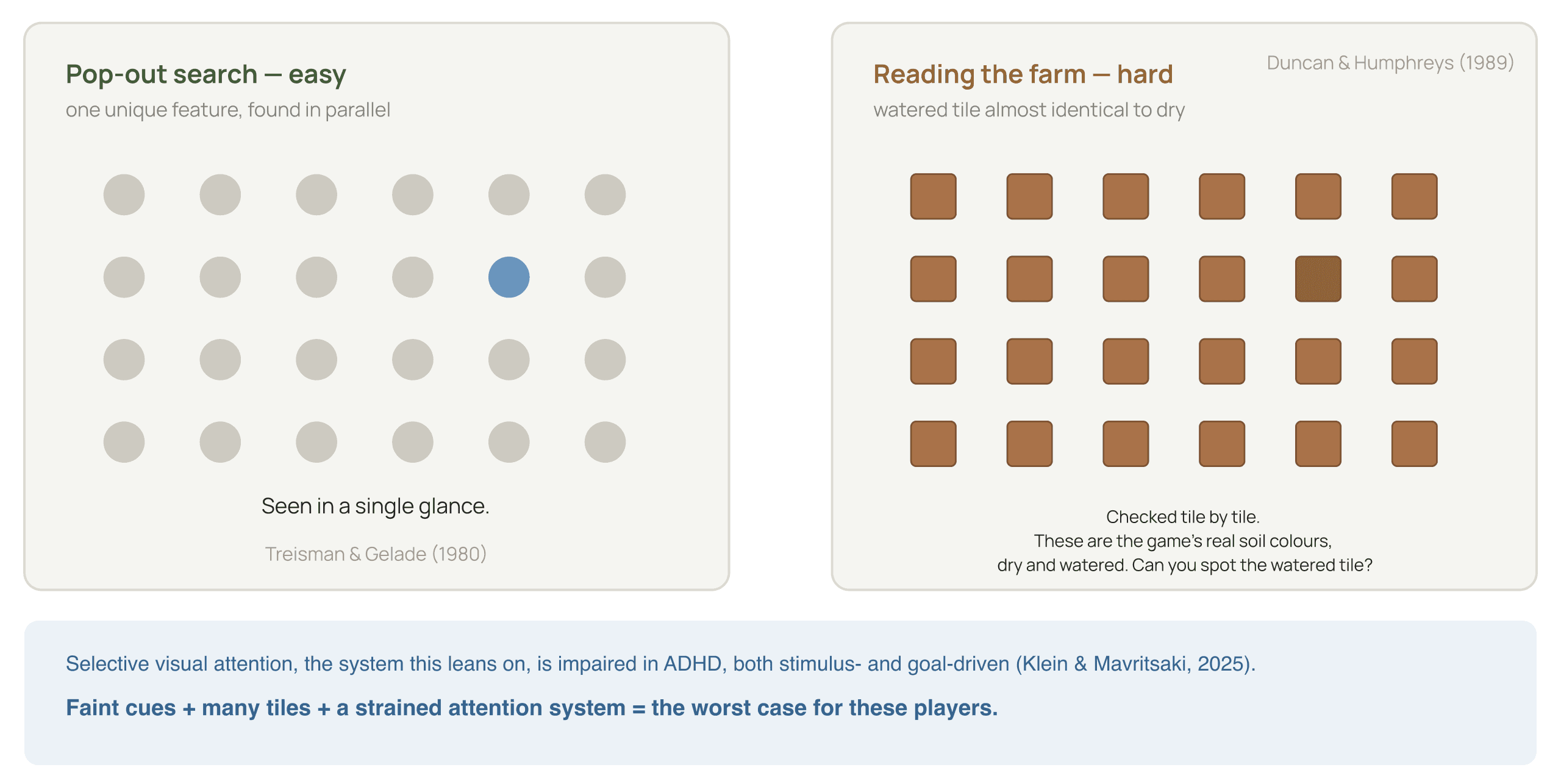 Side-by-side visual search comparison: pop-out effect with a single blue dot versus scanning visually similar farm soil tiles.