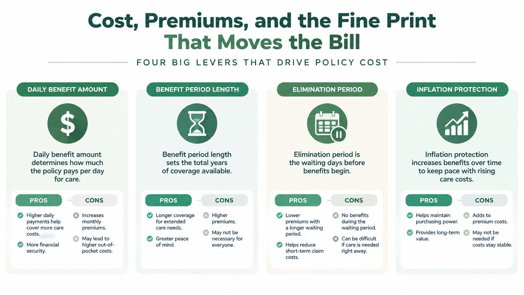 An infographic showing four key factors that influence the cost of long-term care insurance policies.