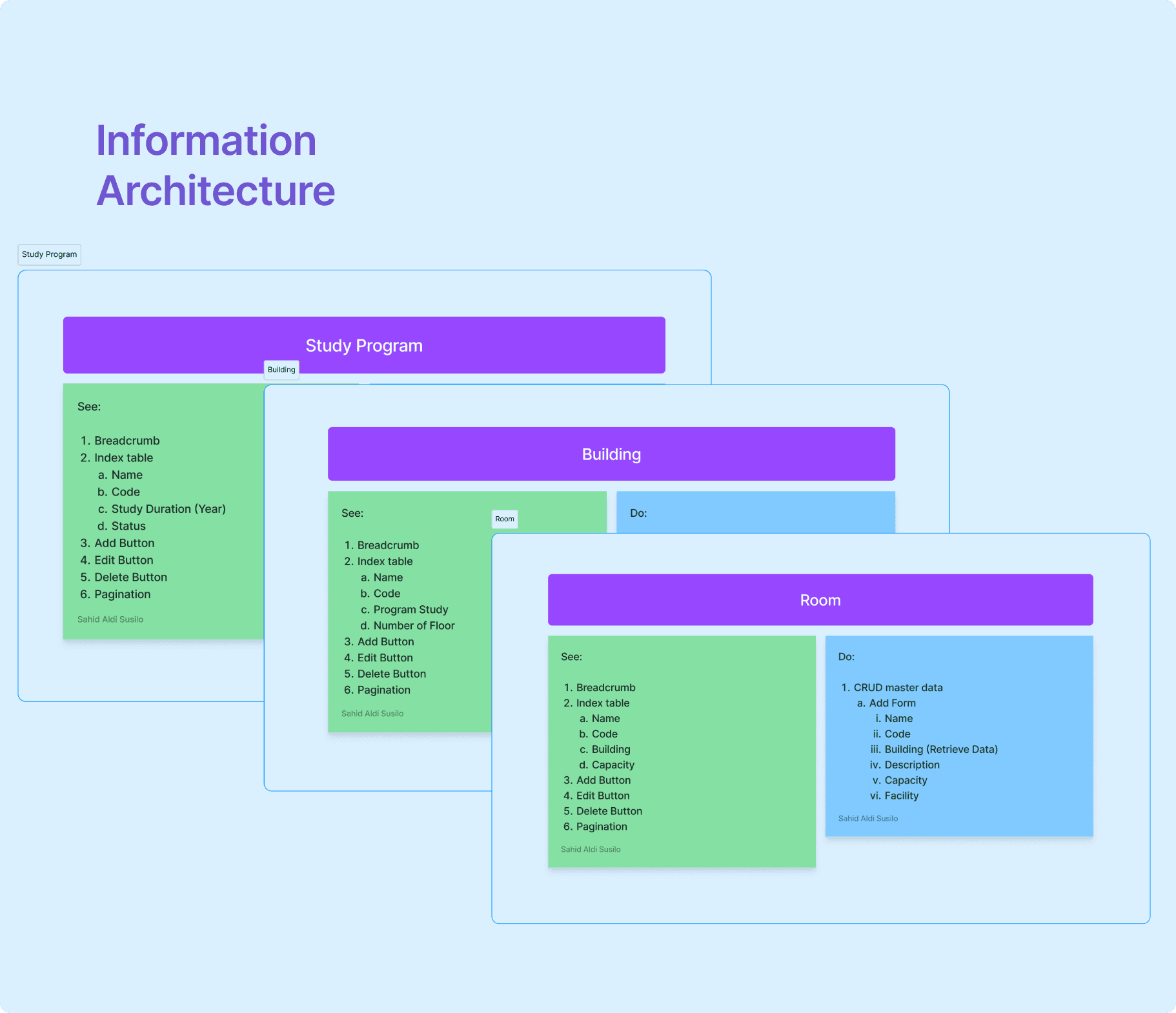 Information architecture map
