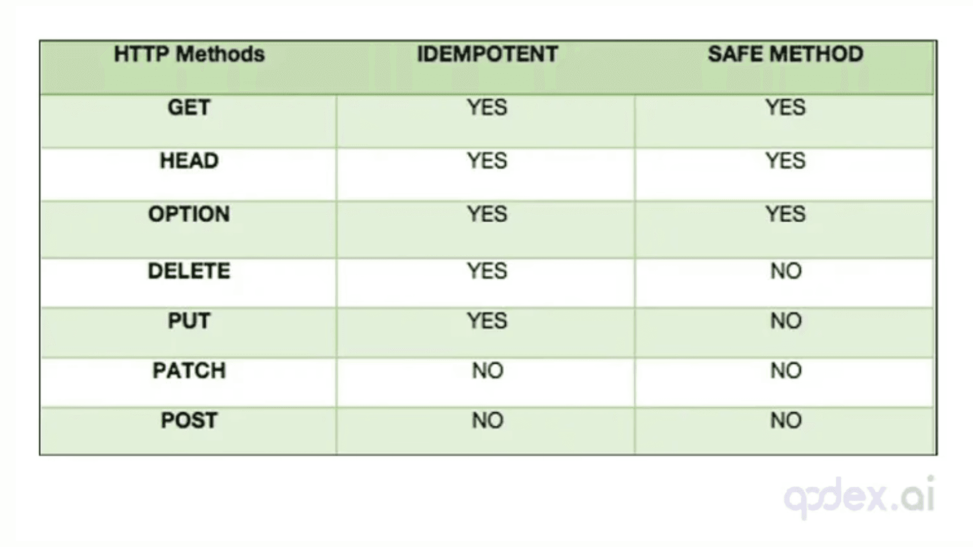 idempotent and safe HTTP methods