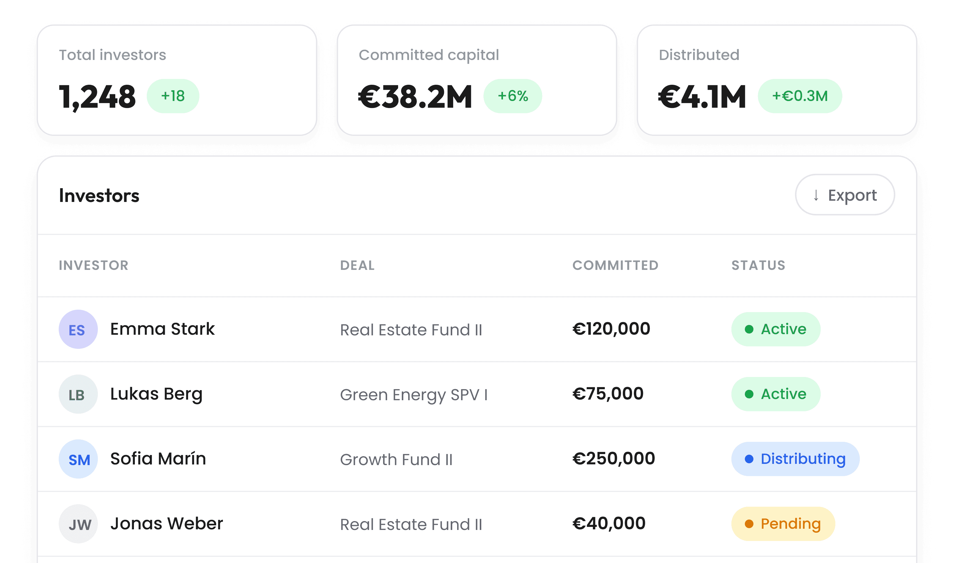 Investor dashboard showing total investors, committed capital and distributions with per-investor commitment status