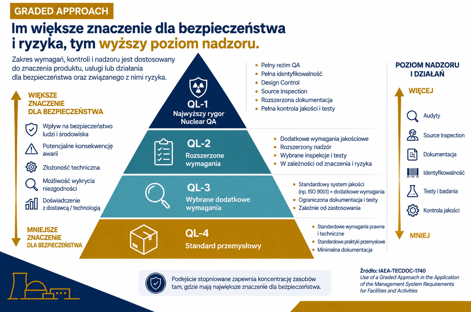 Piramida Graded Approach w Nuclear Supply Chain przedstawiająca cztery poziomy jakości QL-1–QL-4 oraz rosnący poziom nadzoru wraz ze wzrostem znaczenia elementu dla bezpieczeństwa jądrowego.