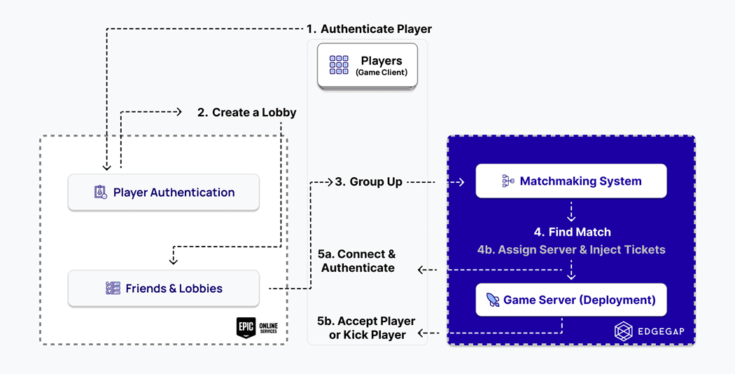 Diagram of EOS integration with Edgegap's matchmaking (with logic) to enable any multiplayer game using EOS lobby to deploy dedicated game servers