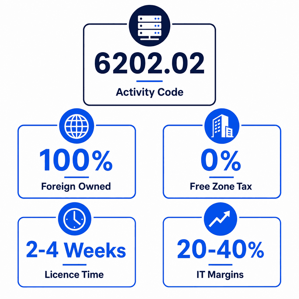 Infographic: Start a Provision Of On-Site Management And Operation Of Clientsâ€™ Computer Systems And/Or Data Processing Facilities, As Well As Related Support Services Business in Dubai