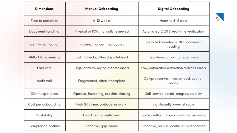 Manual vs. Digital Onboarding: A Direct Comparison