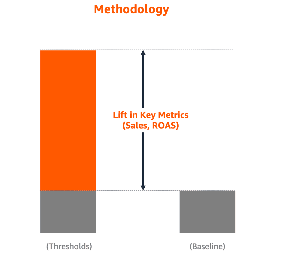 amazon ppc management