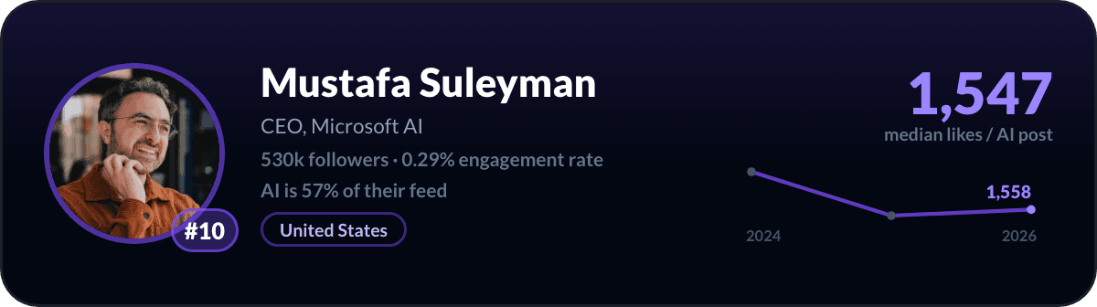 Mustafa Suleyman, number 10 LinkedIn AI creator: 1,547 median likes per AI post, 530k followers