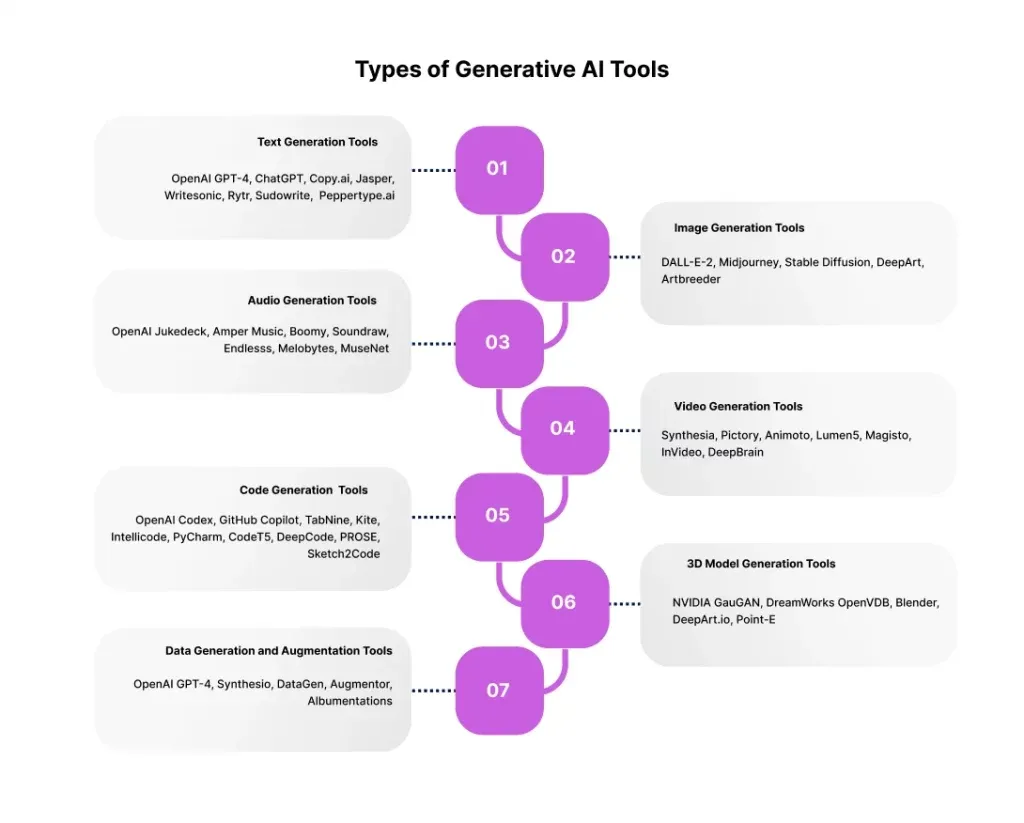 Types of Generative AI Tools