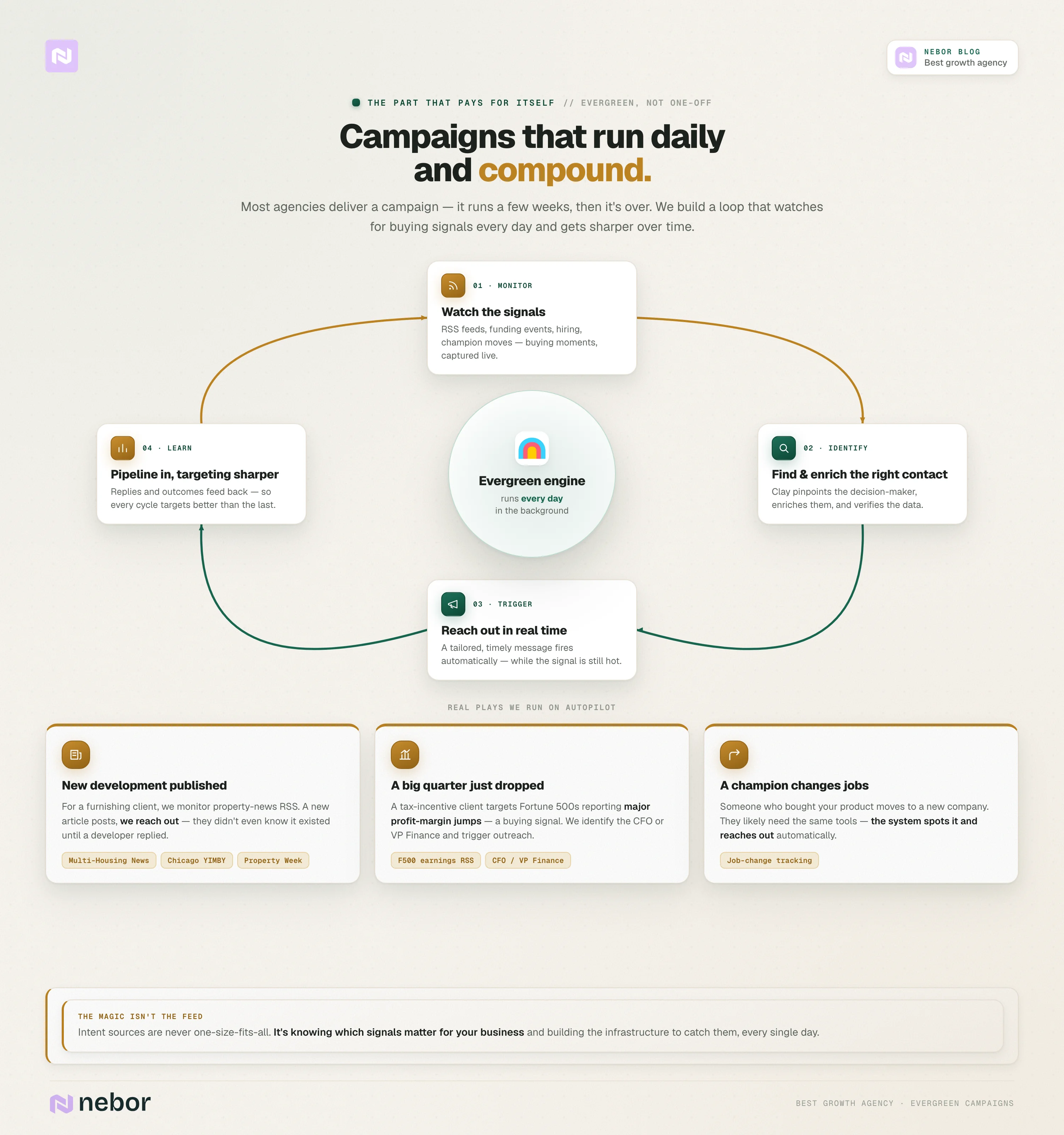 Evergreen campaigns: Nebor's evergreen, signal-based campaigns running as a daily compounding loop around Clay, with real RSS and signal-monitoring examples