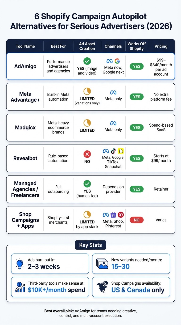 6 Shopify Campaign Autopilot Alternatives Compared (2026)