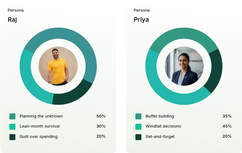 Personas Raj and Priya