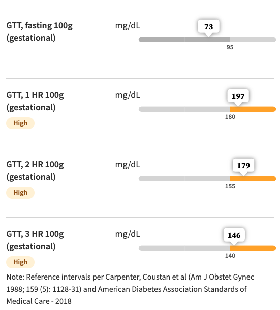 Glucose Tolerance Test