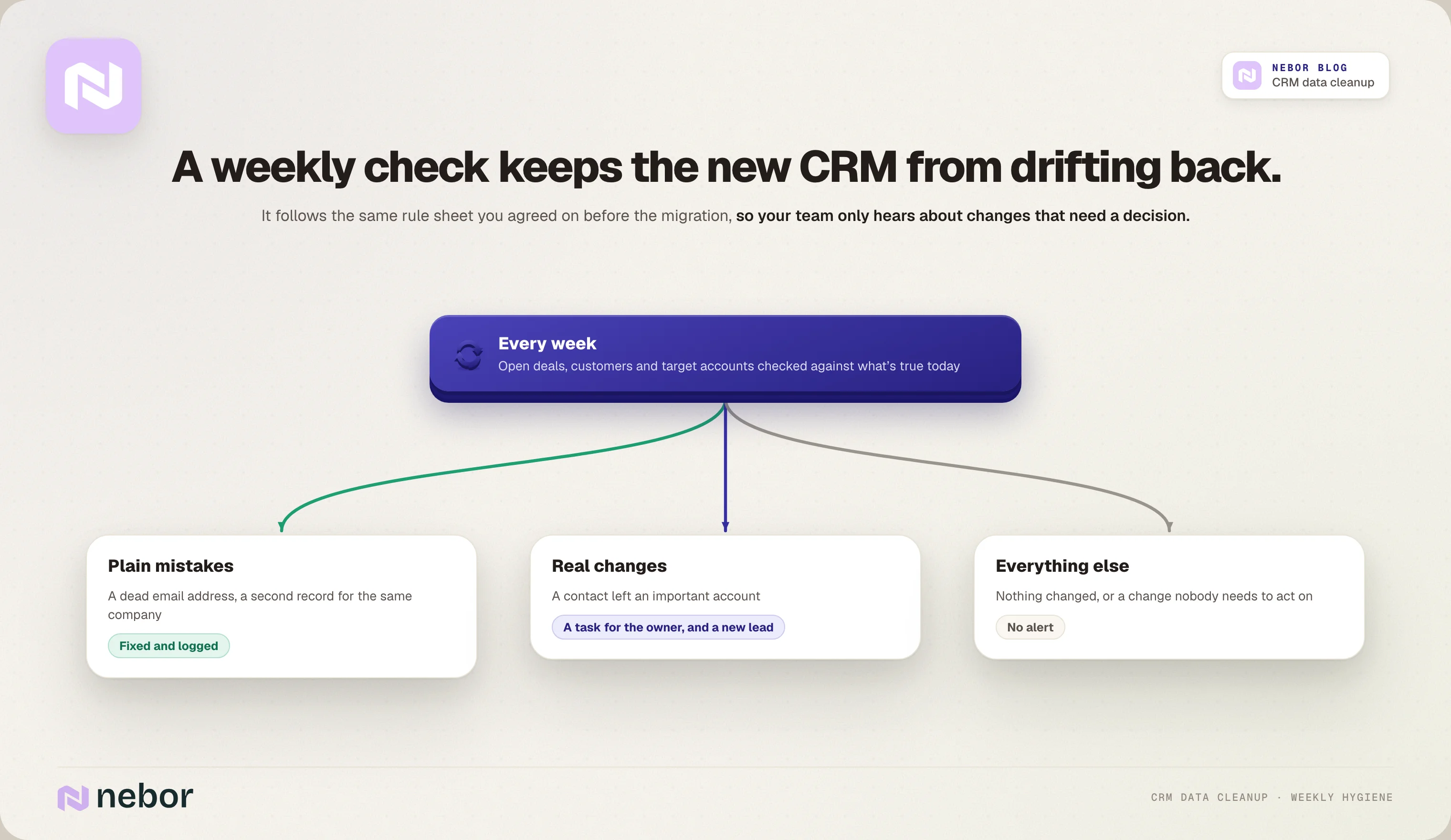 Weekly CRM hygiene workflow fixing plain mistakes, creating tasks for real changes and skipping the rest