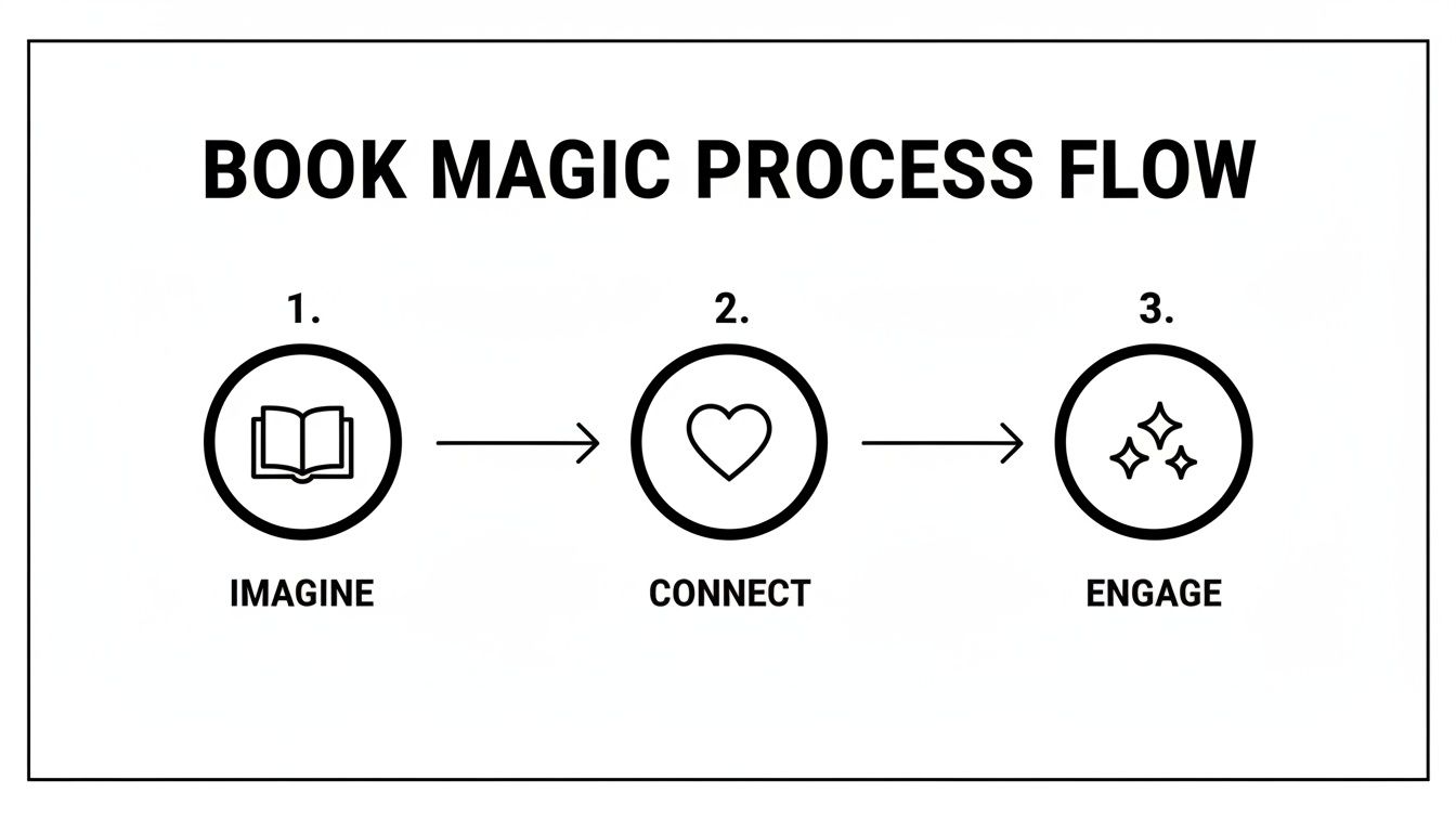 Book Magic process flow diagram showing three steps: Imagine, Connect, and Engage.
