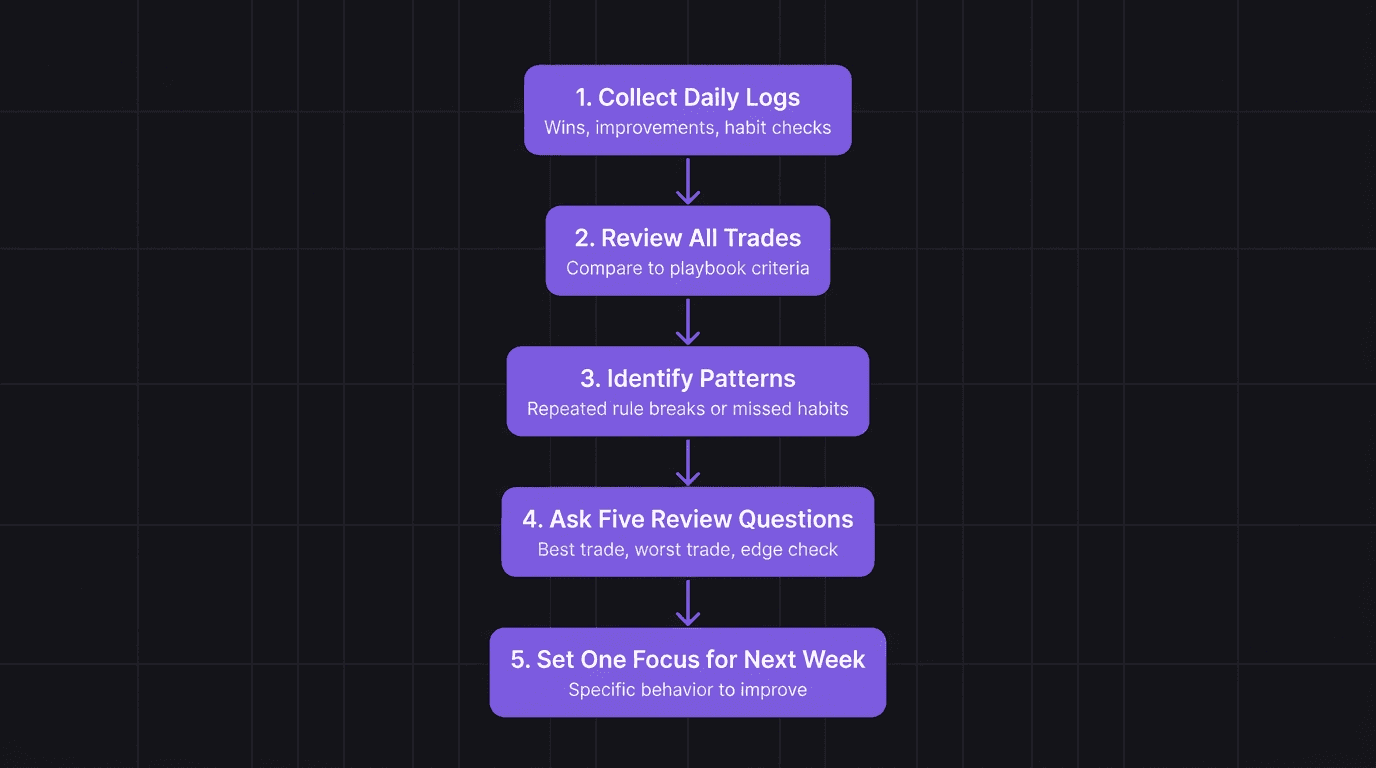 Flowchart showing the weekly review process from daily logs to pattern identification