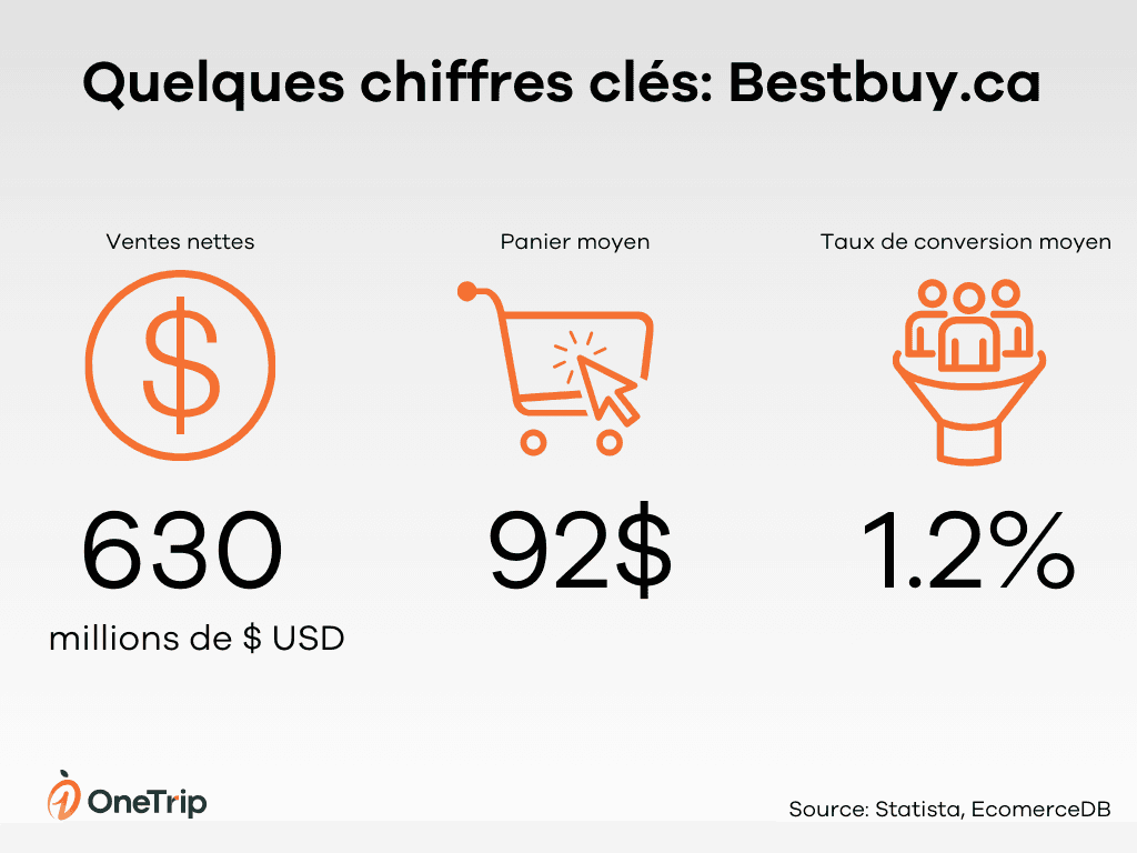 Vente en ligne bestbuy canada