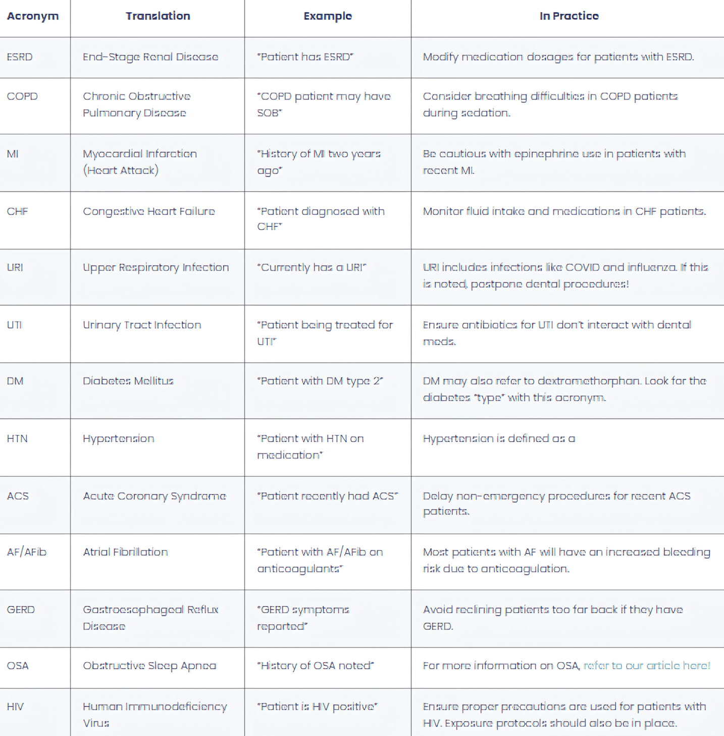 Medical Conditions Acronyms Table