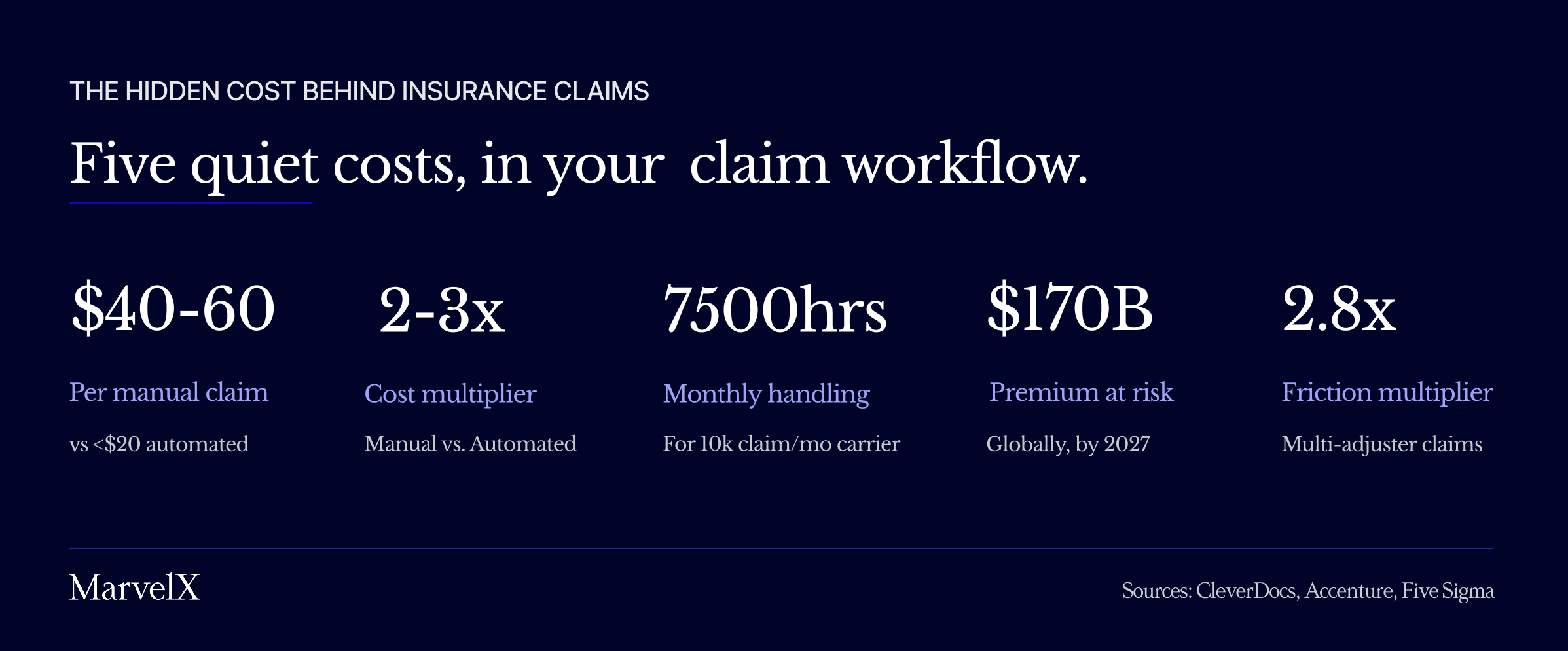 Visual 1: Five hidden costs of manual claims review