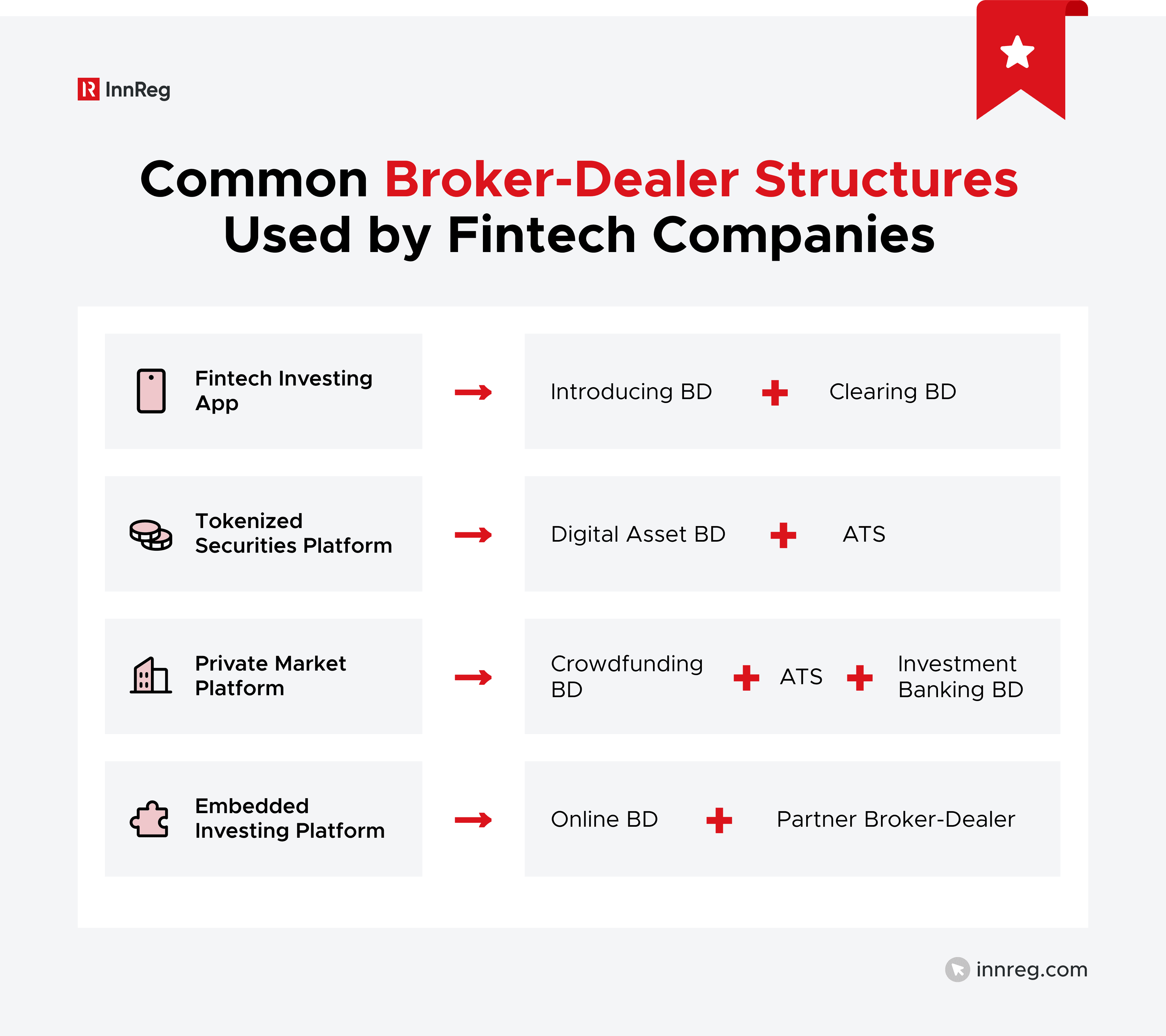 Common Broker-Dealer Structures Used by Fintech Companies