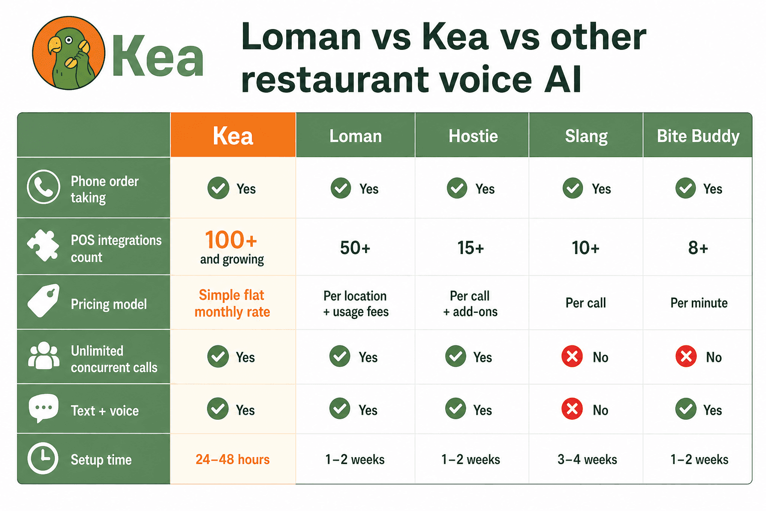 This image is a comparison chart showcasing the features and benefits of various restaurant voice AI solutions, including Kea, Loman, Hostie, Slang, and Bite Buddy. The chart evaluates several criteria such as phone order taking capability, count of POS integrations, pricing models, support for unlimited concurrent calls, availability of both text and voice modes, and setup times. Key points include Kea's higher POS integrations (100+), simple flat monthly pricing, unlimited concurrent calls, support for text and voice interactions, and the fastest setup time ranging between 24 to 48 hours. Other solutions vary in their POS integration count, pricing models (location-based fees, per call, per minute), and setup durations, with some lacking features like unlimited concurrent calls or text + voice support. This comparison aids restaurants in selecting the most suitable voice AI technology based on feature requirements and implementation considerations.