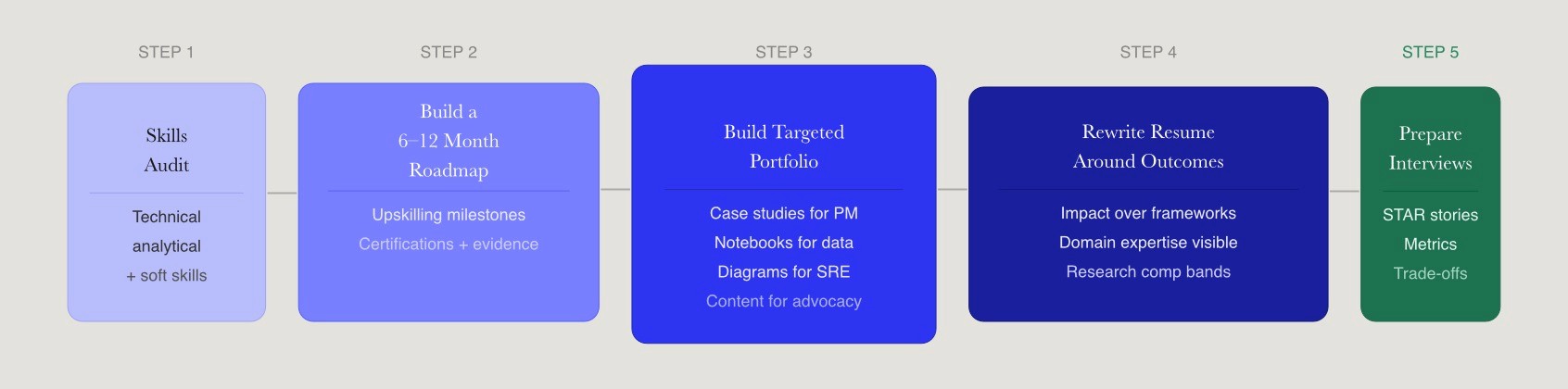 Five-step engineering career transition roadmap from skills audit through portfolio build to interview preparation.