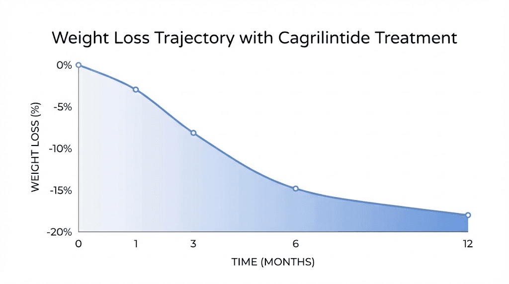 Expected cagrilintide weight loss timeline for men