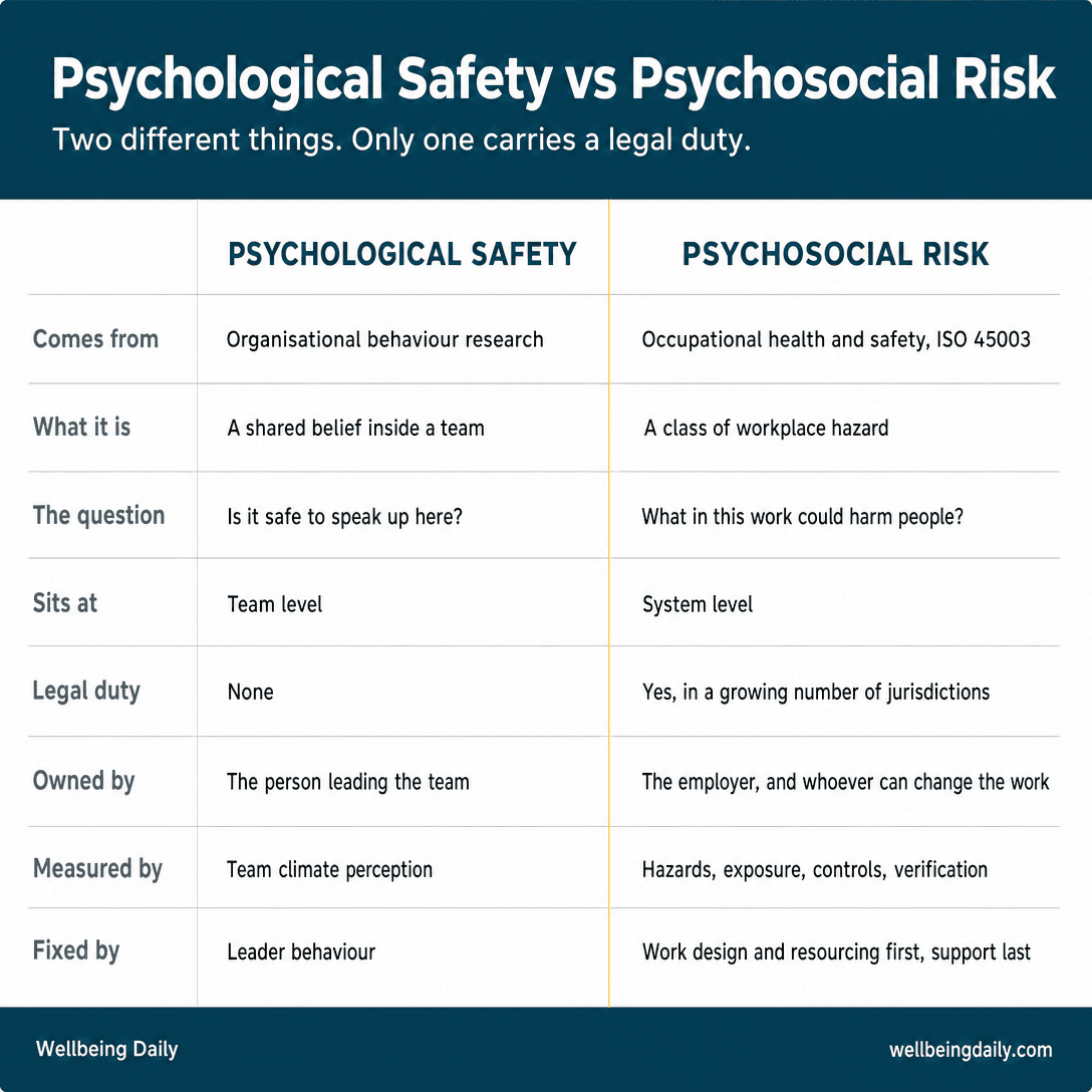 Infographic showing the differences between Psychological safety and psychosocial risk