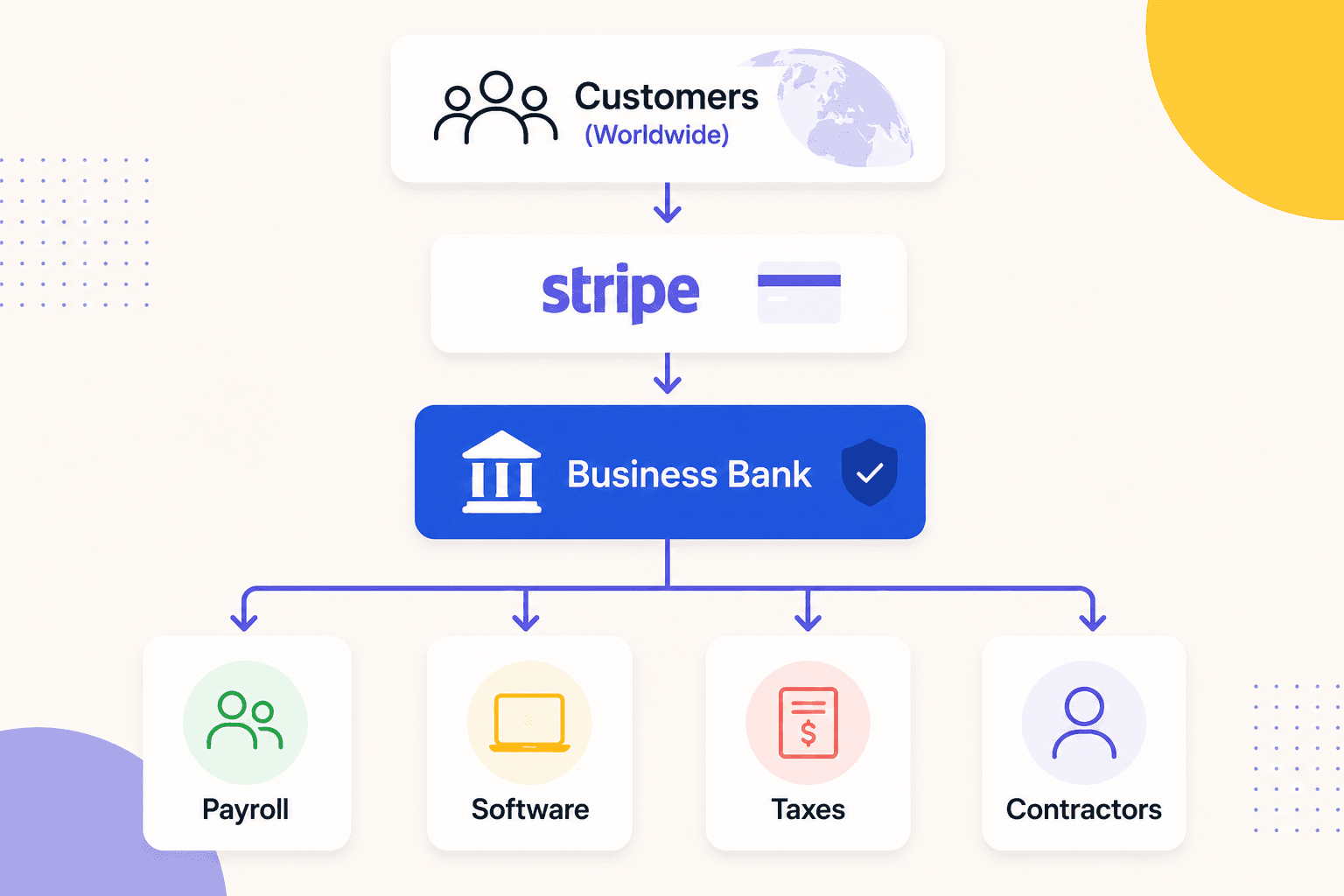 Why SaaS founders need an online business bank