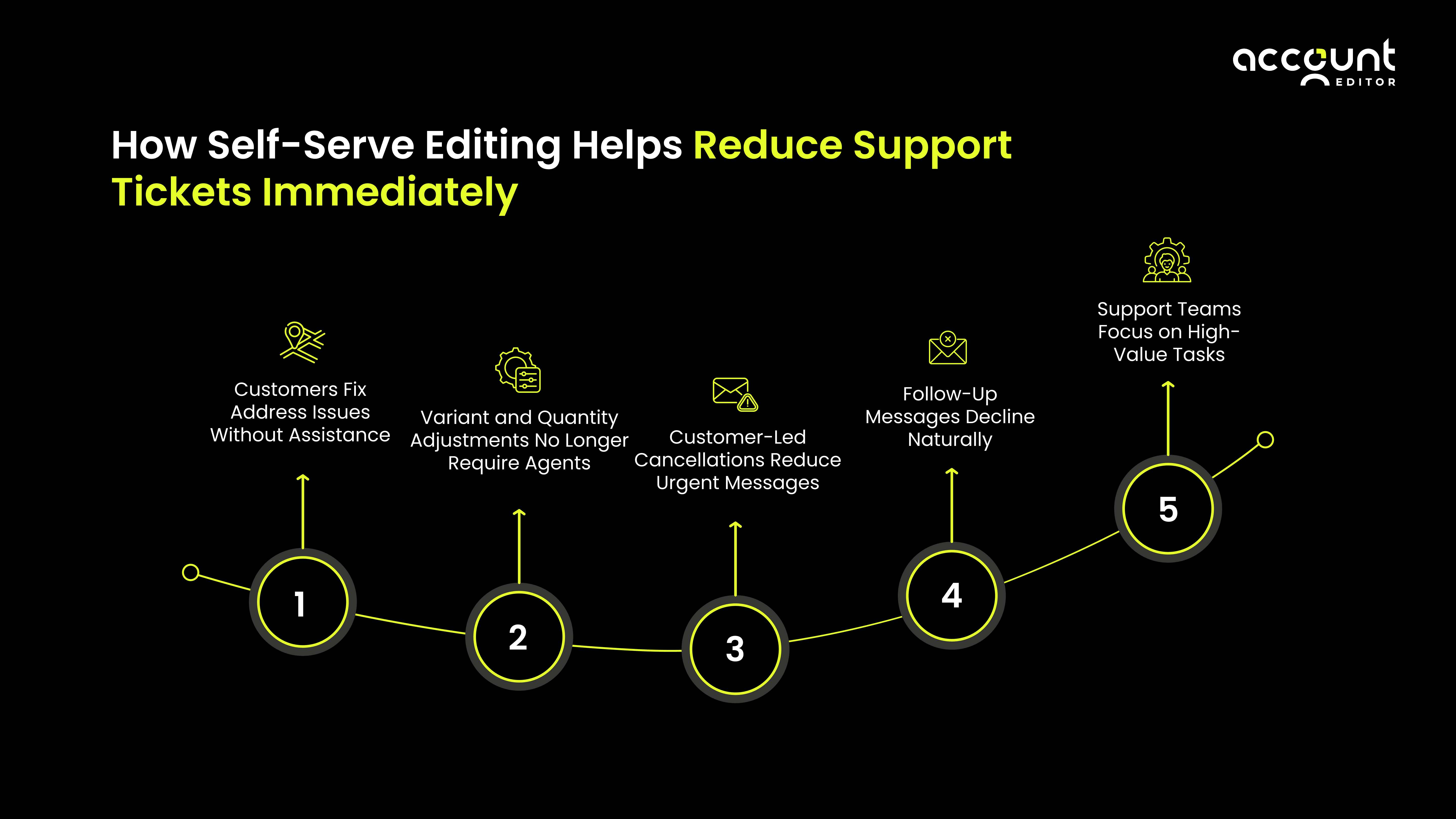 How Self-Serve Editing Helps Reduce Support Tickets Immediately